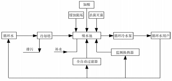 中浩遠(yuǎn)達(dá)|清洗預(yù)膜設(shè)計(jì)方案