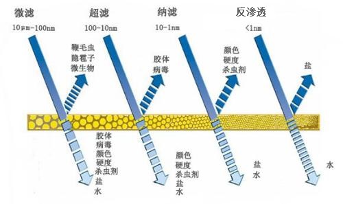 中浩遠達|工業(yè)水處理中的膜類型有哪些？