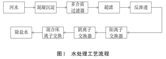 中浩遠(yuǎn)達(dá)|反滲透膜系統(tǒng)脫鹽率下降