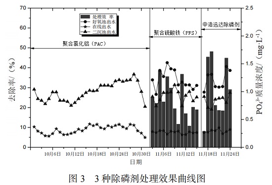 中浩遠(yuǎn)達(dá)|3種化學(xué)除磷劑除磷效果對比