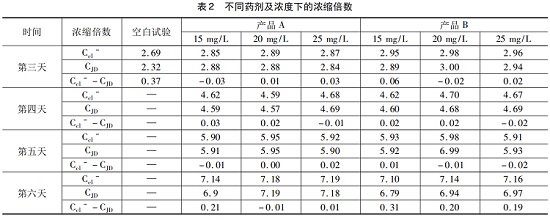 中浩遠達|循環(huán)水緩蝕阻垢劑靜態(tài)阻垢試驗