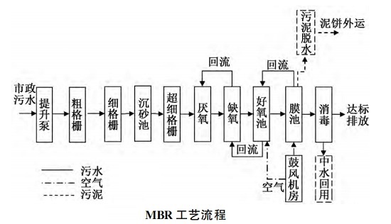 中浩遠達|MBR工藝中的協(xié)同化學除磷